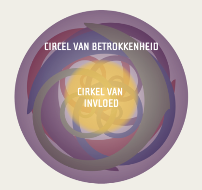 Cirkel van invloed en betrokkenheid